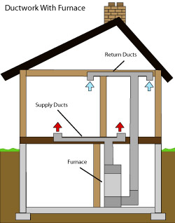 diagram of how air ductwork operates within a East Northport home