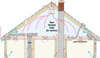 Heat Movement in attic space in Islip